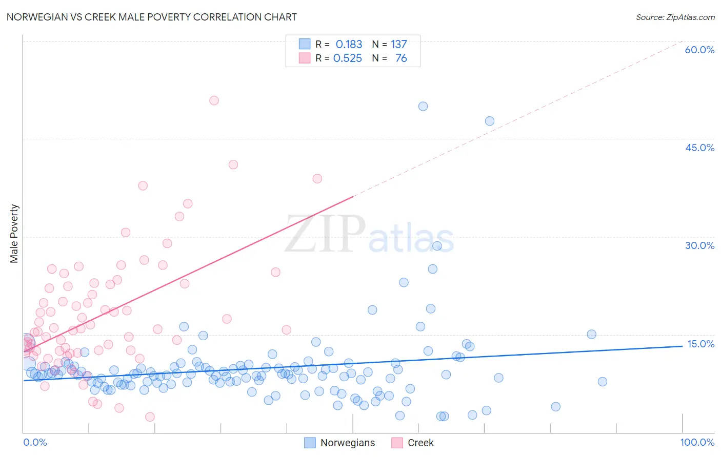 Norwegian vs Creek Male Poverty