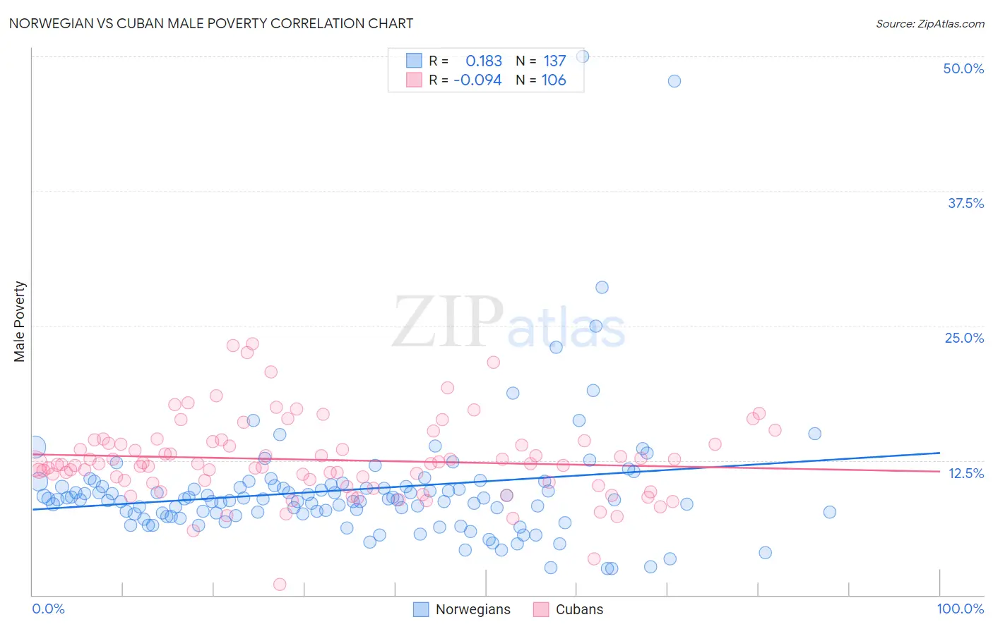 Norwegian vs Cuban Male Poverty