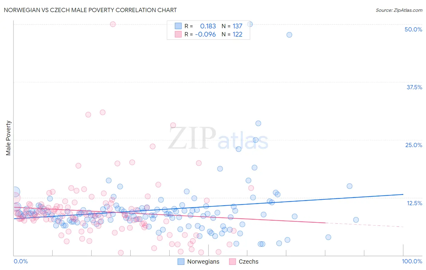 Norwegian vs Czech Male Poverty