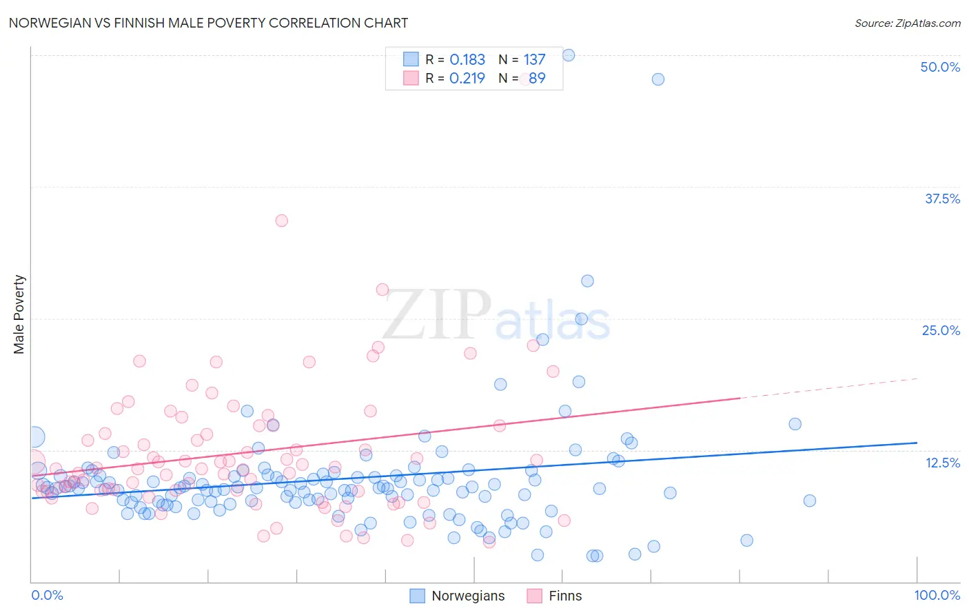 Norwegian vs Finnish Male Poverty