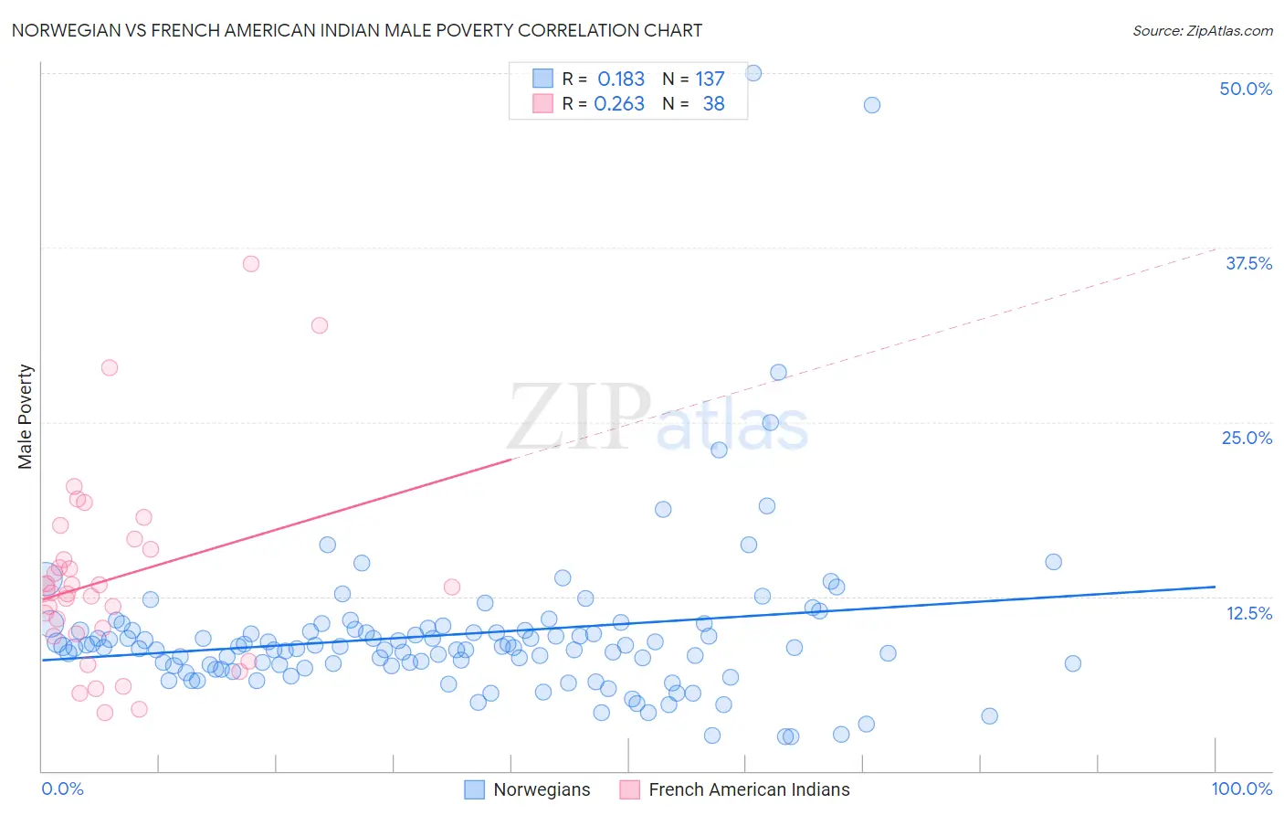 Norwegian vs French American Indian Male Poverty