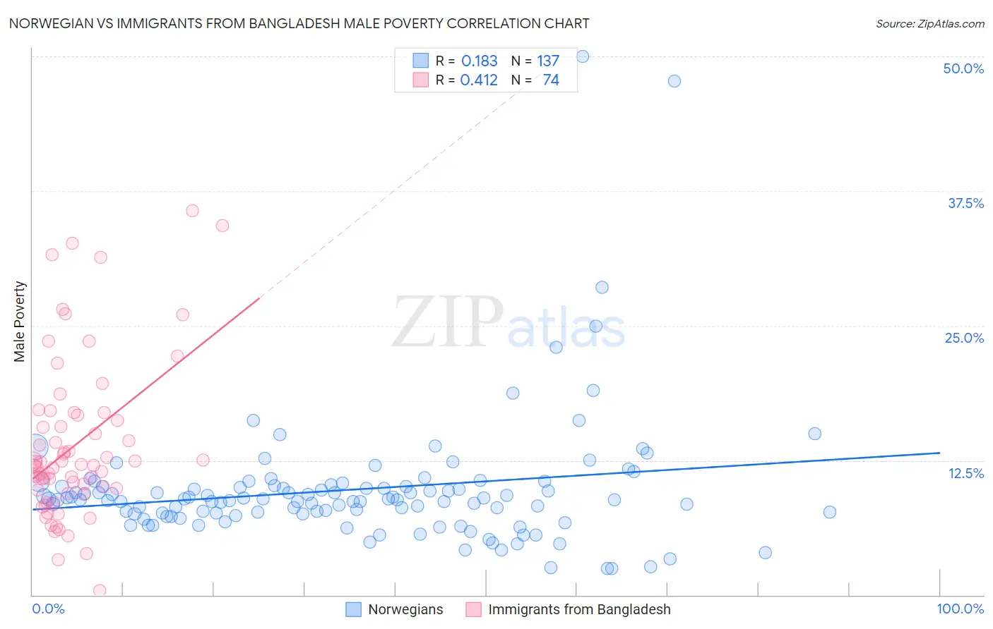Norwegian vs Immigrants from Bangladesh Male Poverty