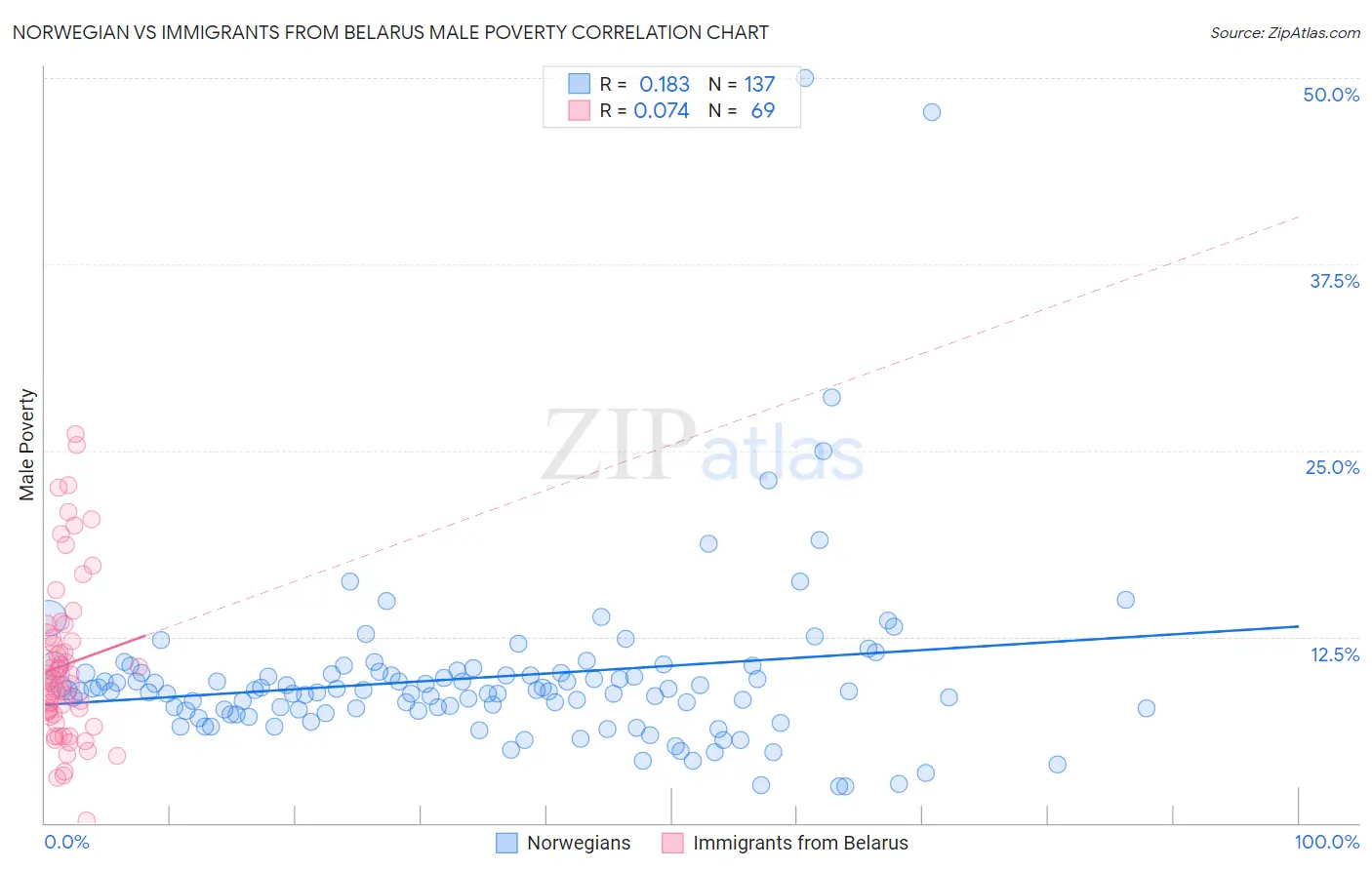 Norwegian vs Immigrants from Belarus Male Poverty