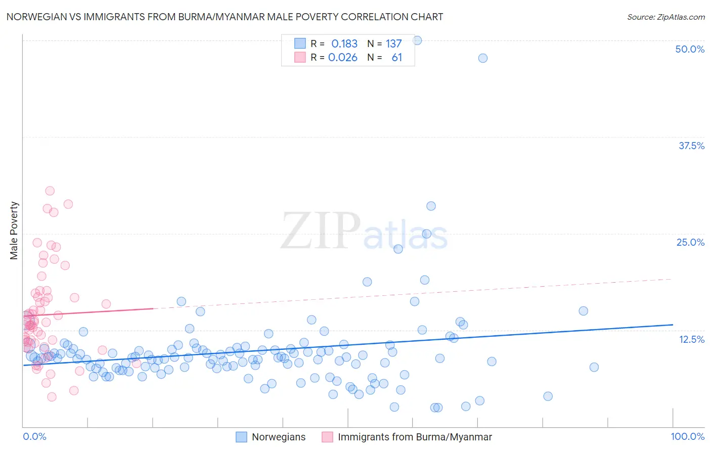 Norwegian vs Immigrants from Burma/Myanmar Male Poverty