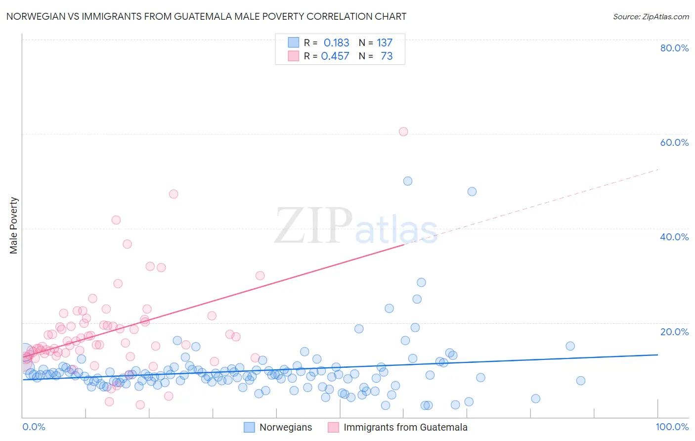 Norwegian vs Immigrants from Guatemala Male Poverty