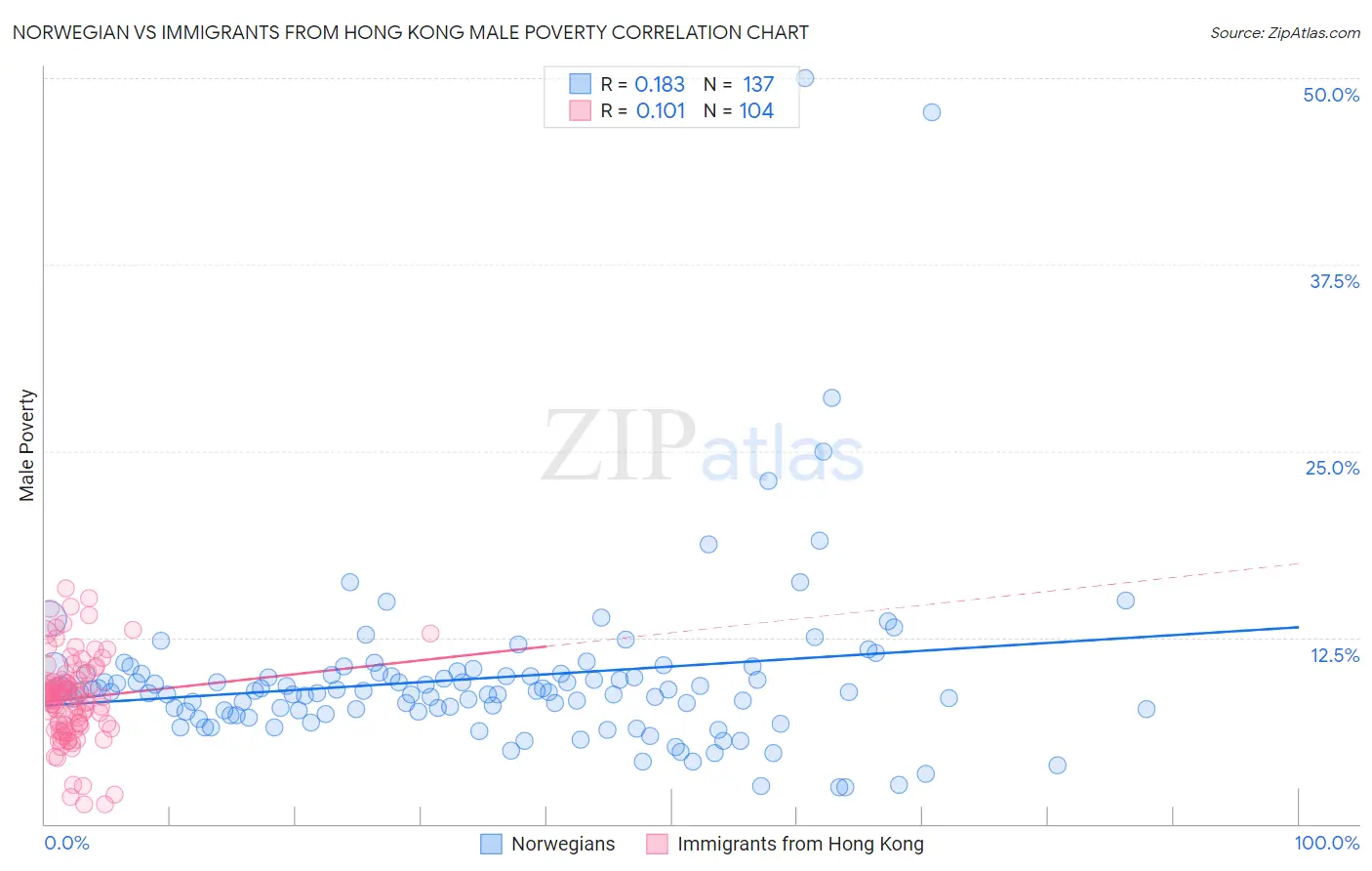 Norwegian vs Immigrants from Hong Kong Male Poverty