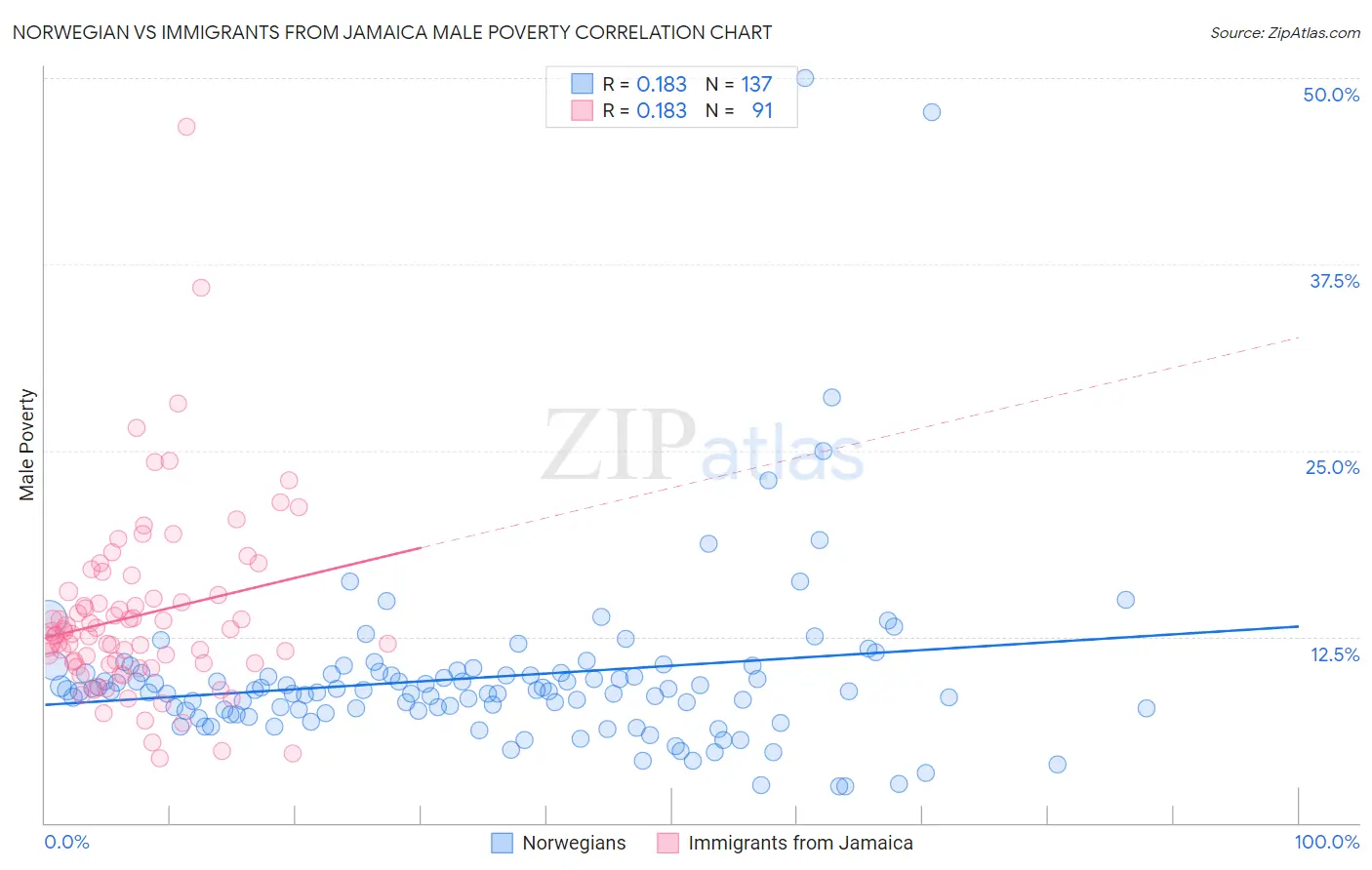 Norwegian vs Immigrants from Jamaica Male Poverty