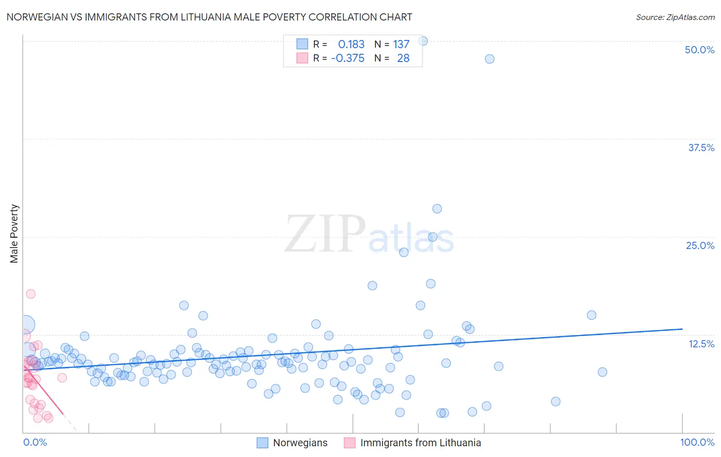 Norwegian vs Immigrants from Lithuania Male Poverty