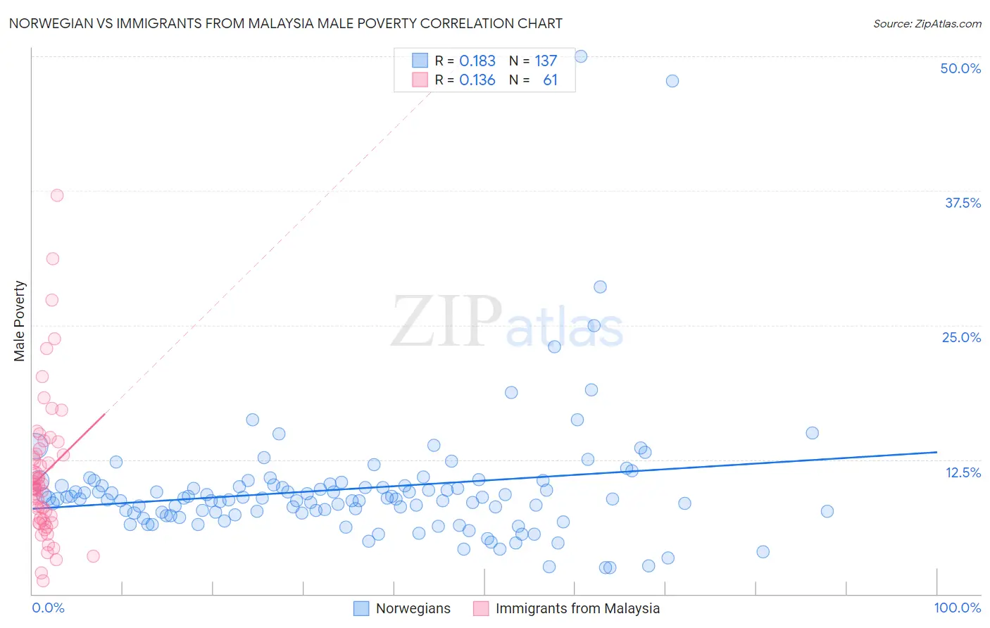 Norwegian vs Immigrants from Malaysia Male Poverty
