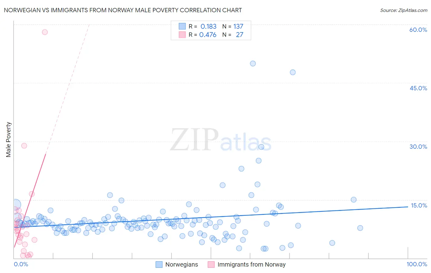 Norwegian vs Immigrants from Norway Male Poverty