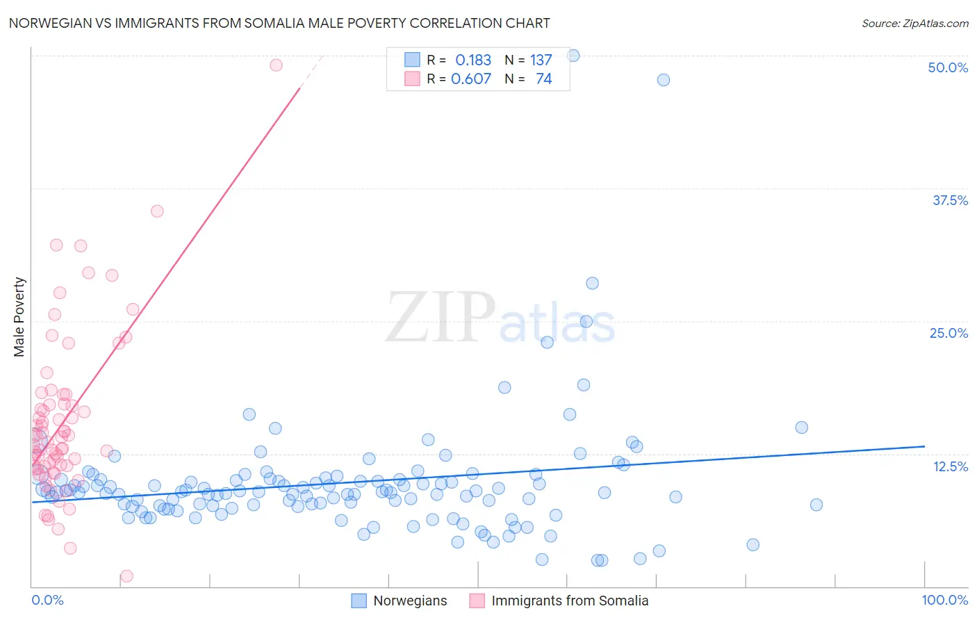 Norwegian vs Immigrants from Somalia Male Poverty
