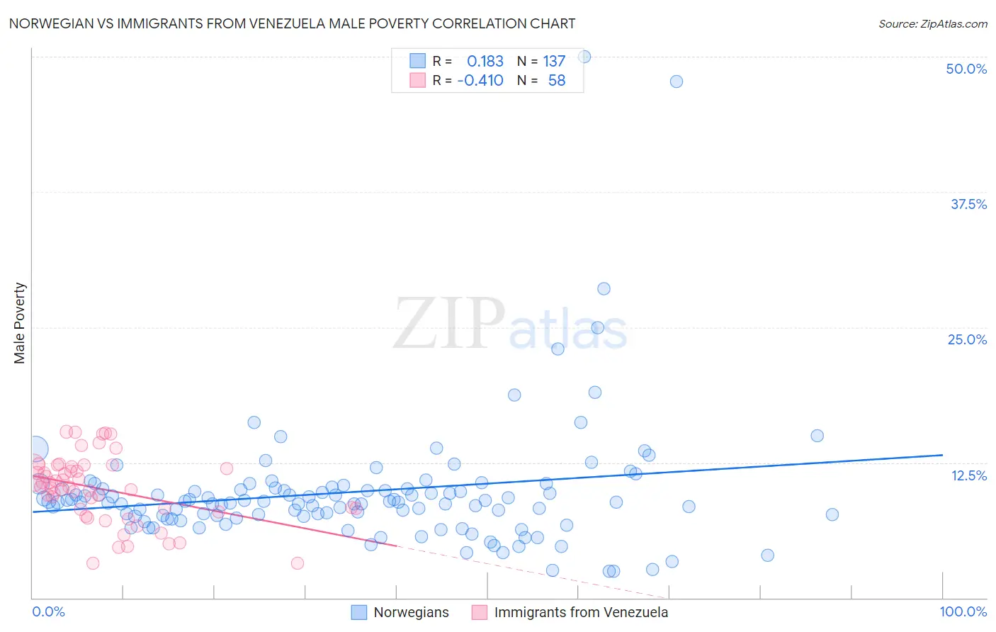 Norwegian vs Immigrants from Venezuela Male Poverty