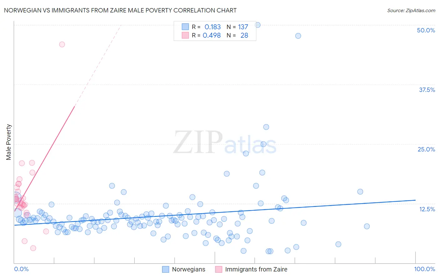 Norwegian vs Immigrants from Zaire Male Poverty
