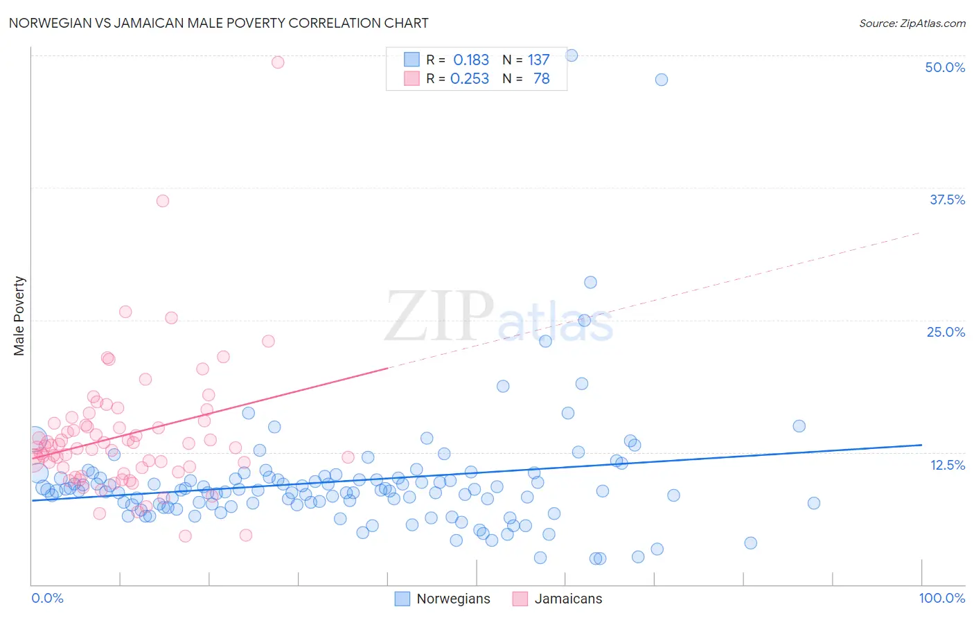 Norwegian vs Jamaican Male Poverty