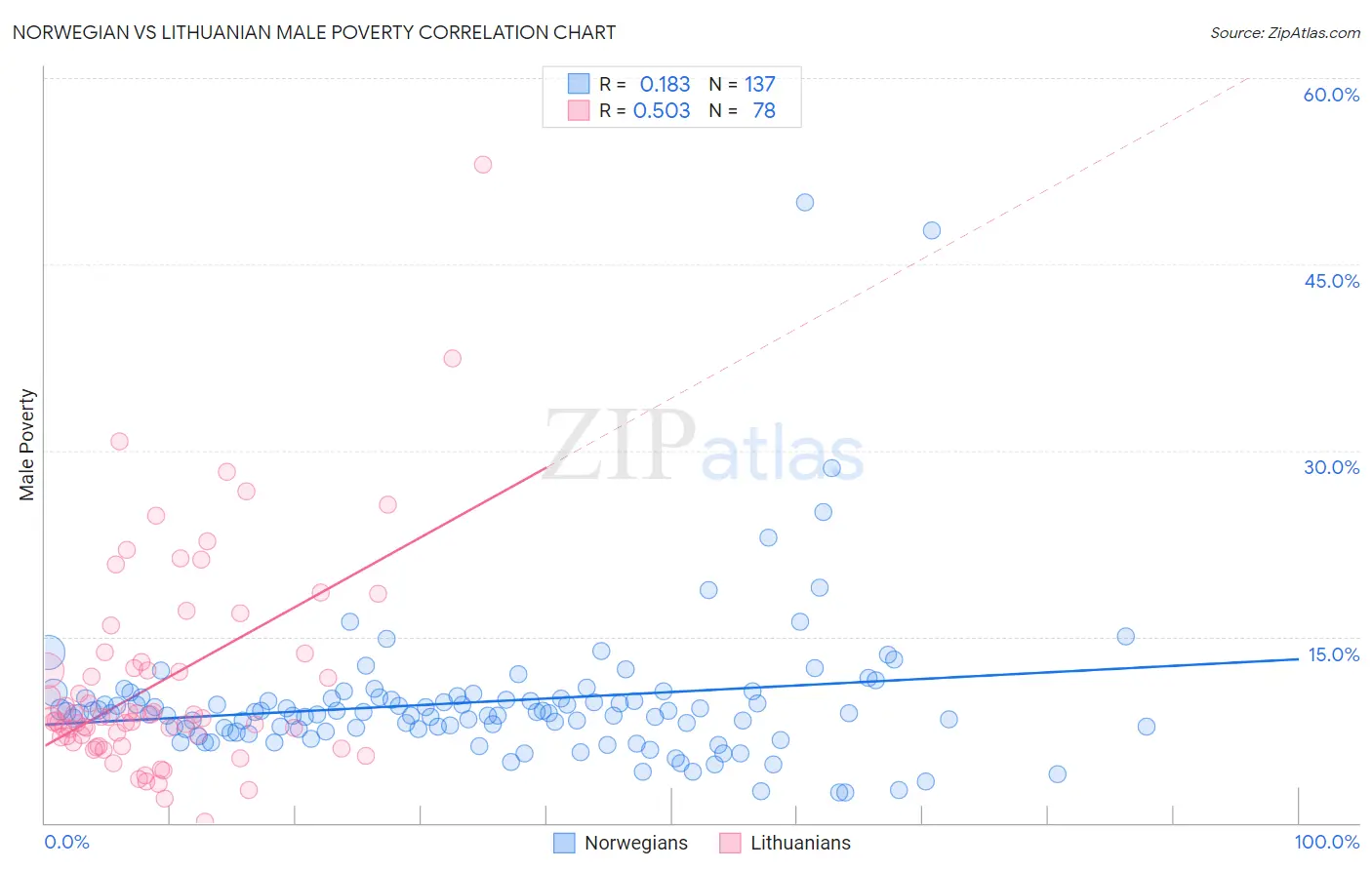 Norwegian vs Lithuanian Male Poverty