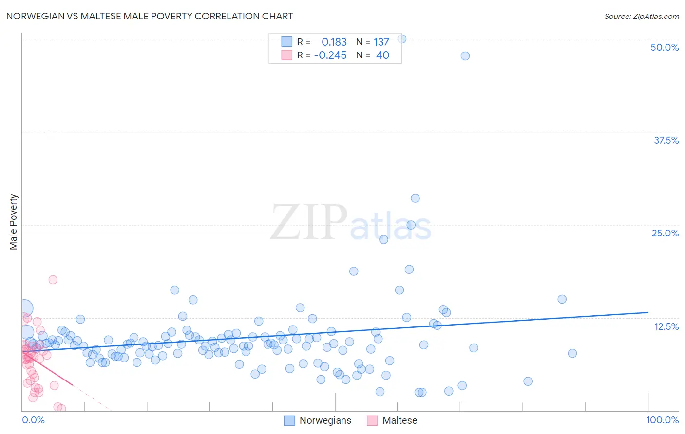 Norwegian vs Maltese Male Poverty