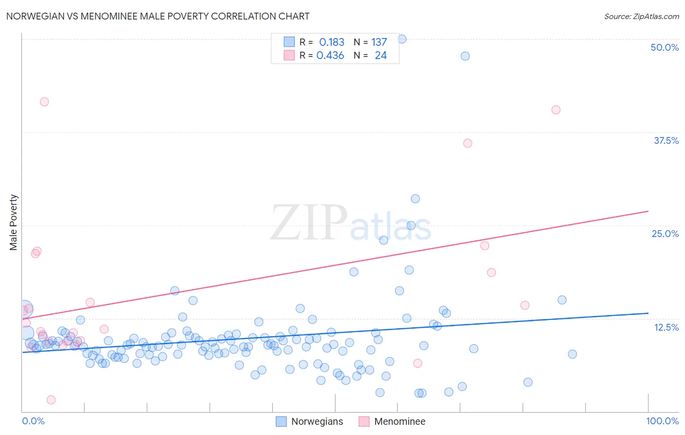 Norwegian vs Menominee Male Poverty