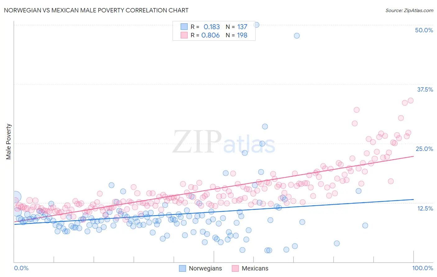 Norwegian vs Mexican Male Poverty