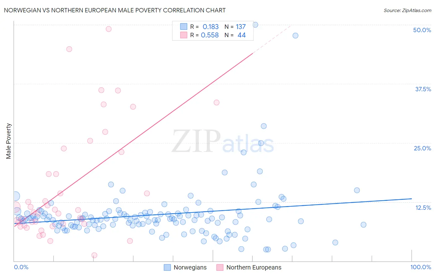 Norwegian vs Northern European Male Poverty