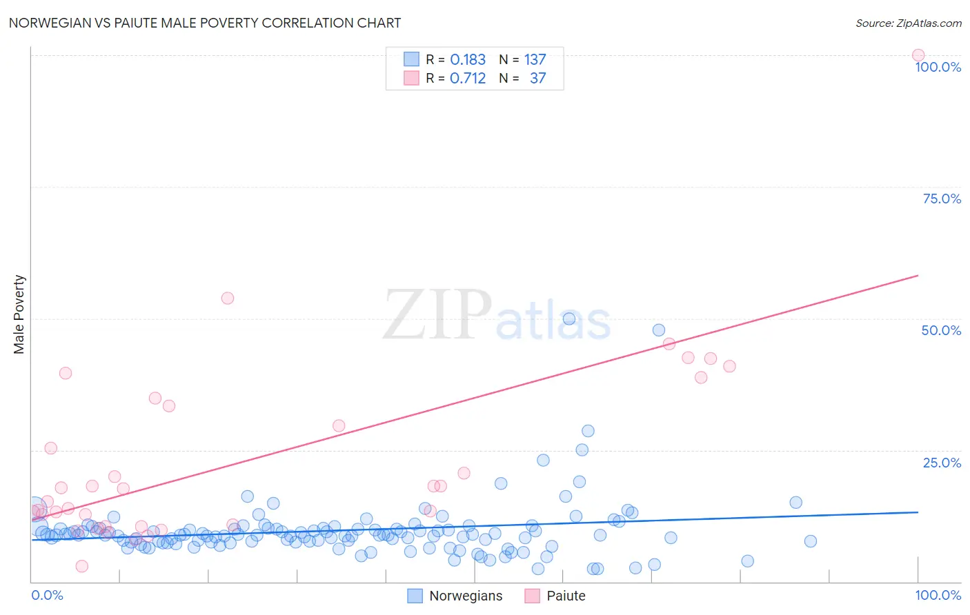 Norwegian vs Paiute Male Poverty