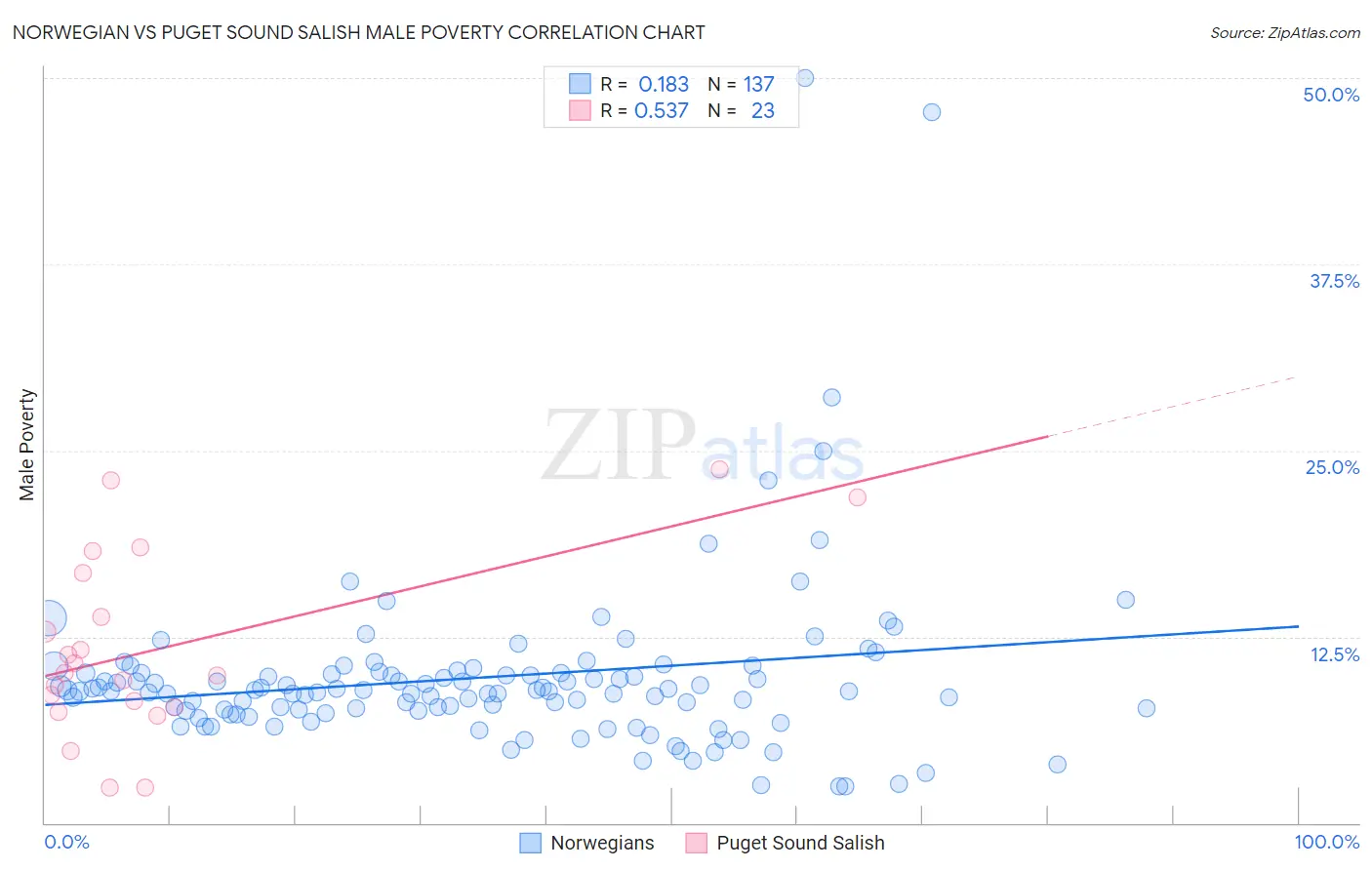 Norwegian vs Puget Sound Salish Male Poverty