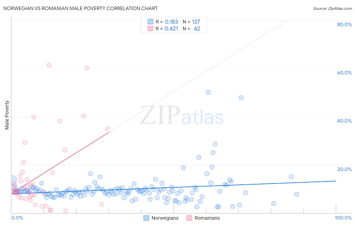 Norwegian vs Romanian Male Poverty