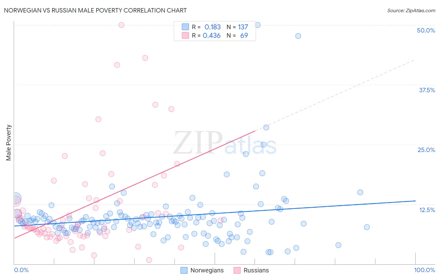 Norwegian vs Russian Male Poverty