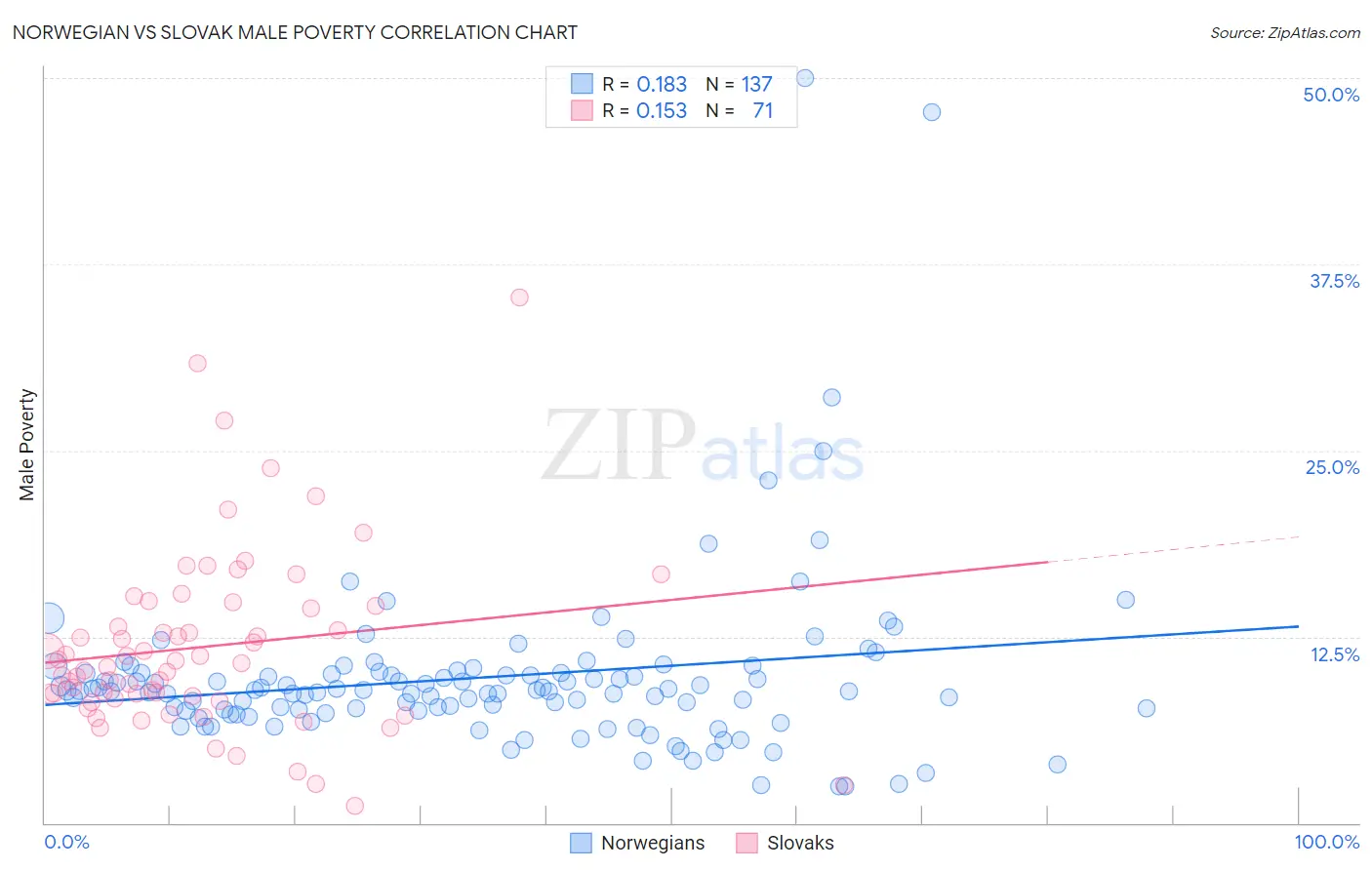 Norwegian vs Slovak Male Poverty