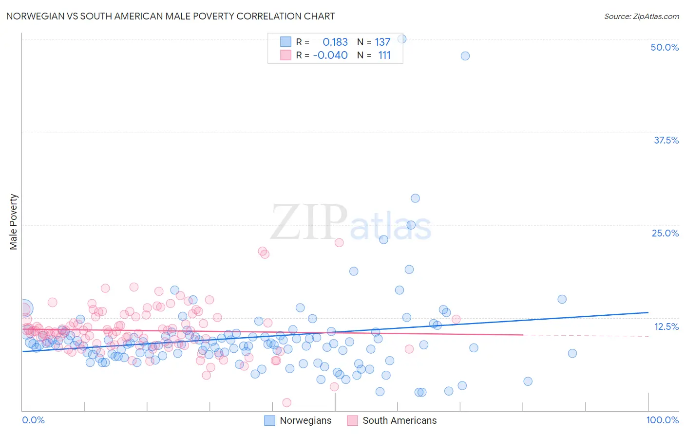 Norwegian vs South American Male Poverty