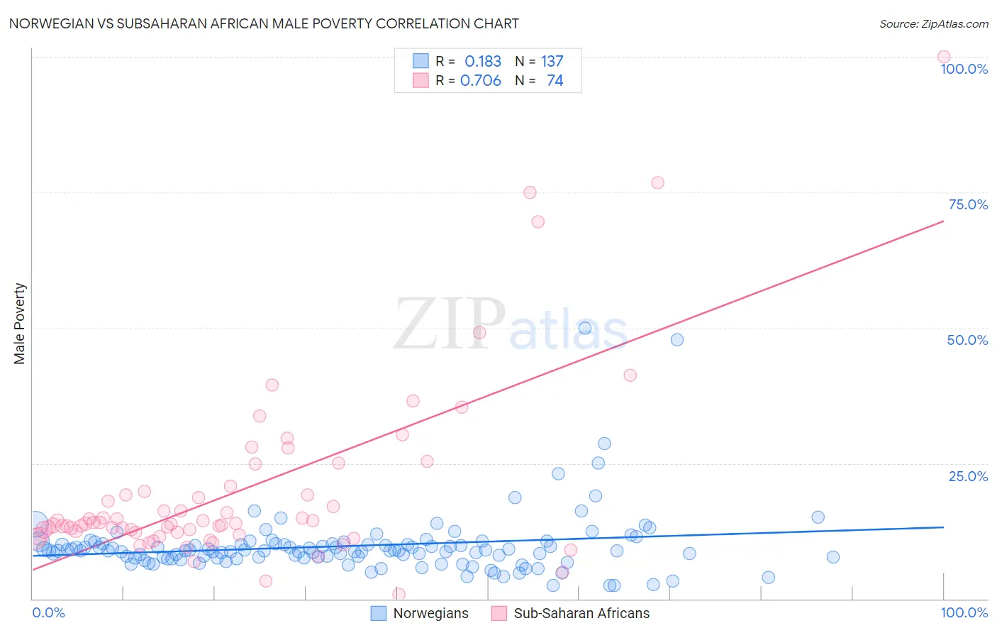 Norwegian vs Subsaharan African Male Poverty