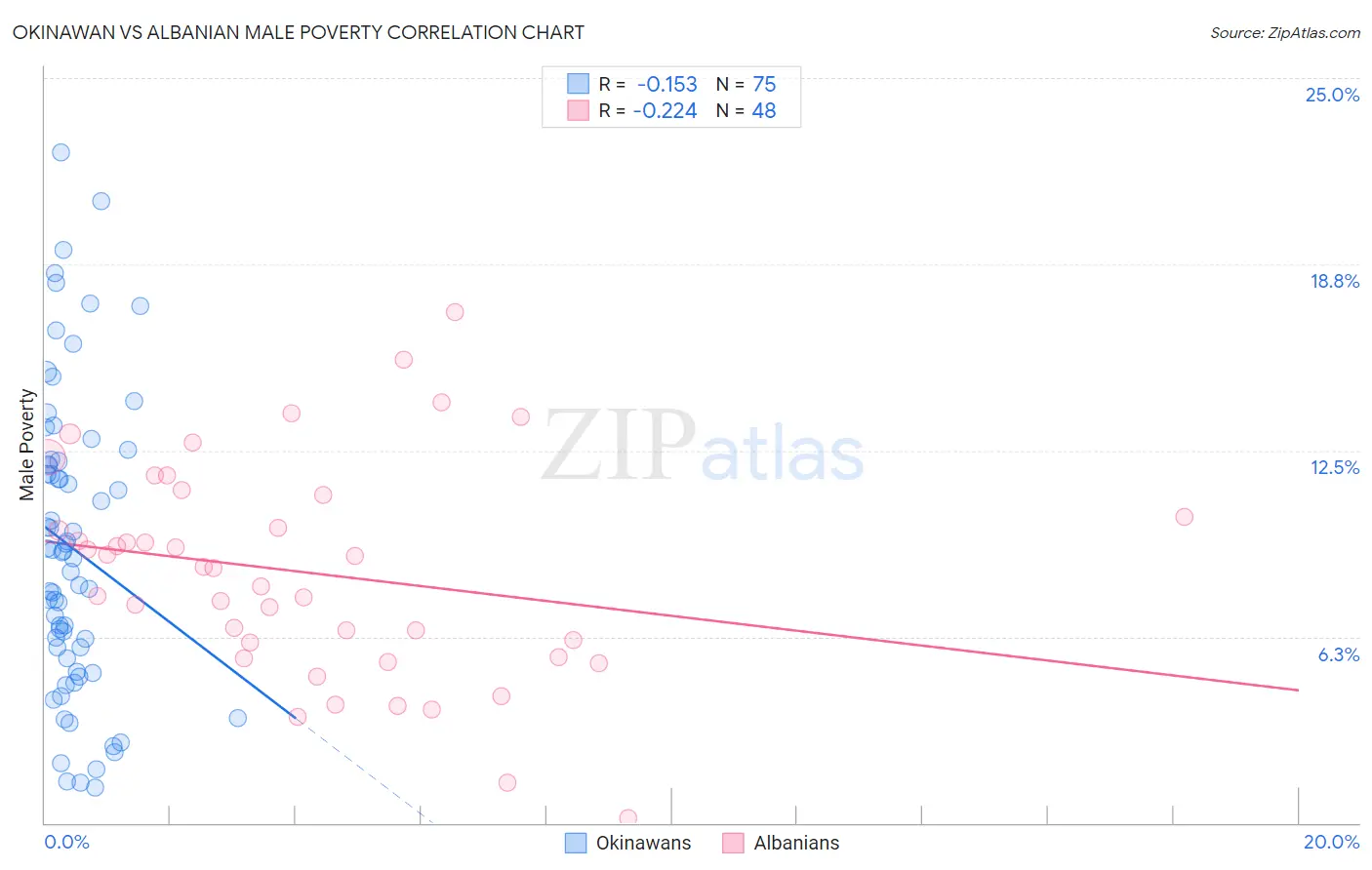 Okinawan vs Albanian Male Poverty