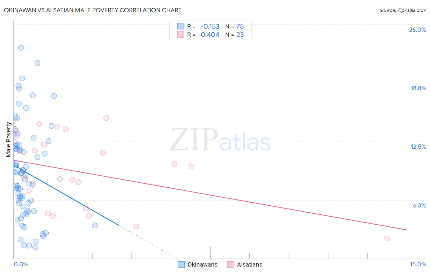 Okinawan vs Alsatian Male Poverty