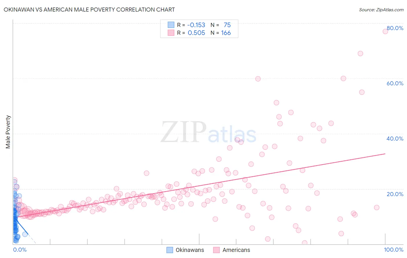 Okinawan vs American Male Poverty