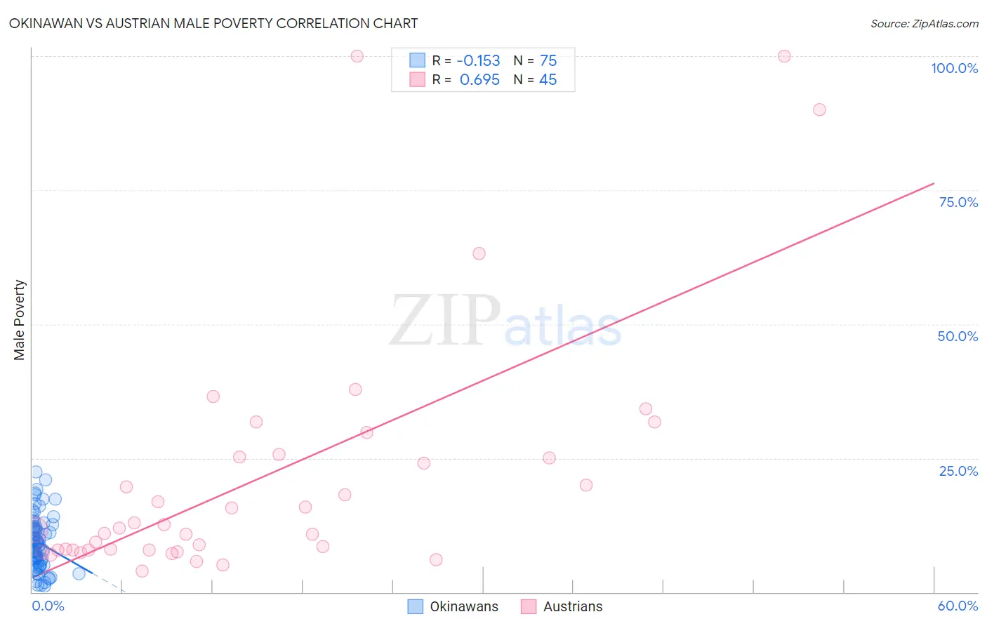 Okinawan vs Austrian Male Poverty