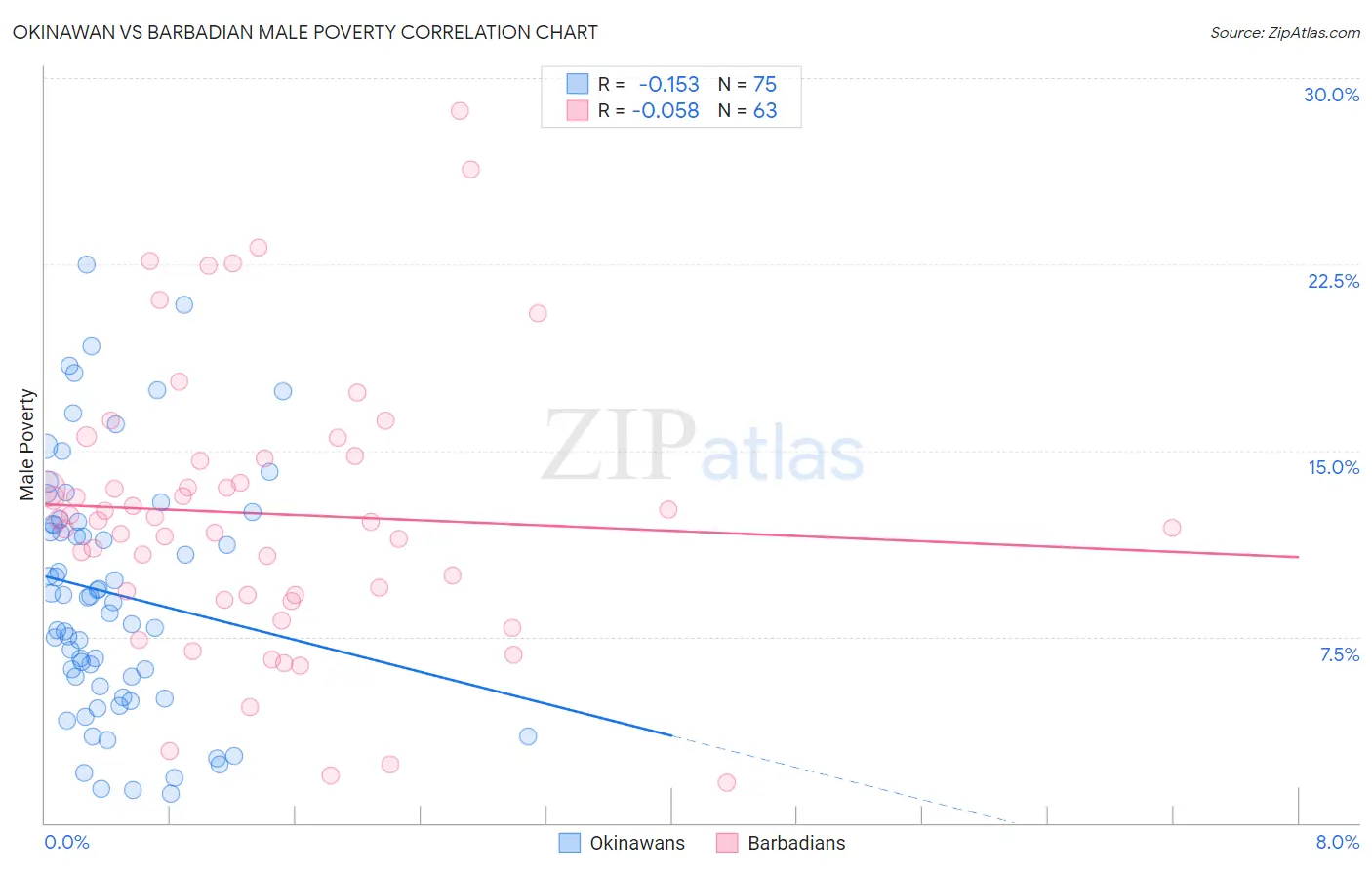 Okinawan vs Barbadian Male Poverty
