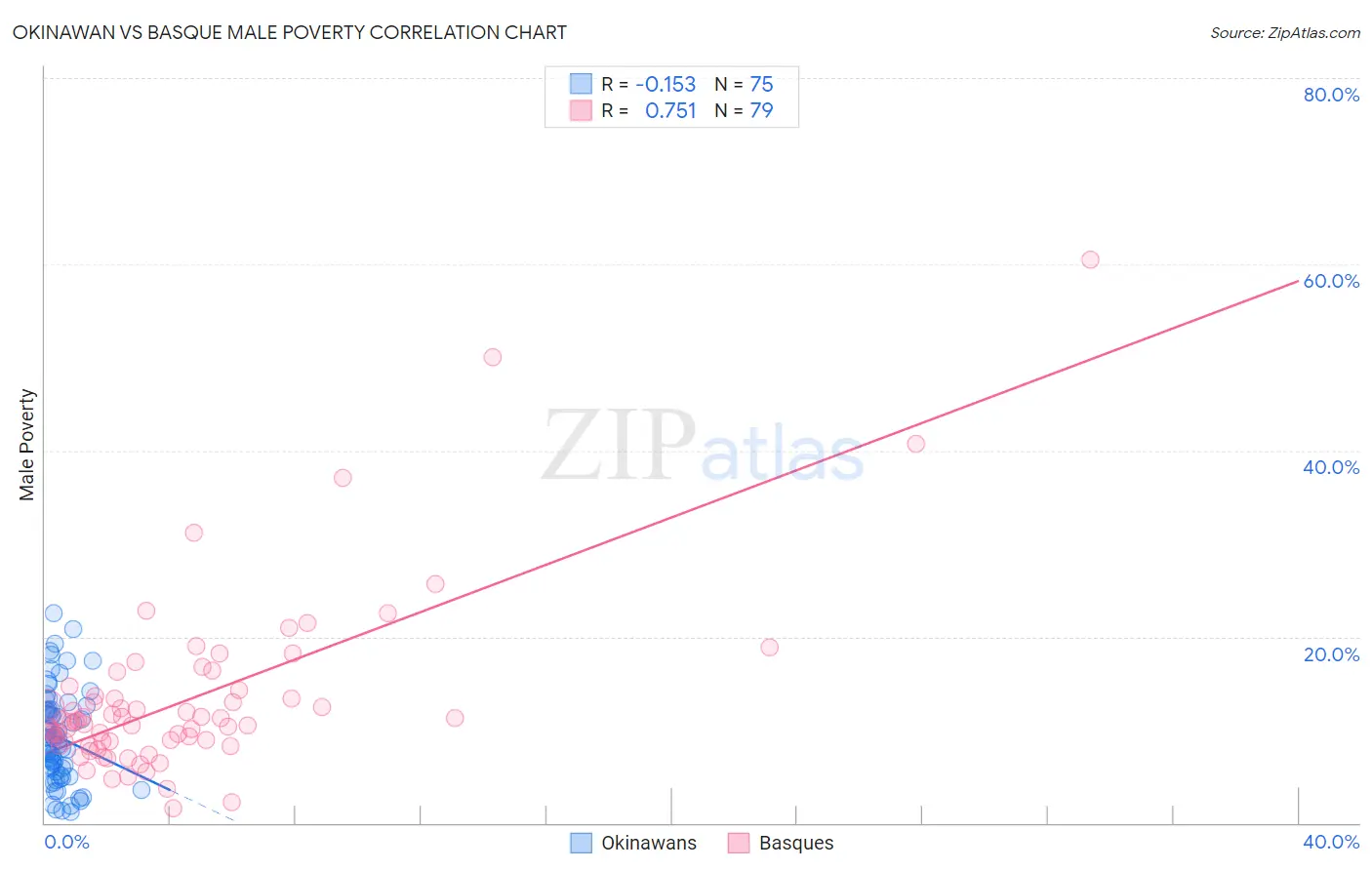 Okinawan vs Basque Male Poverty