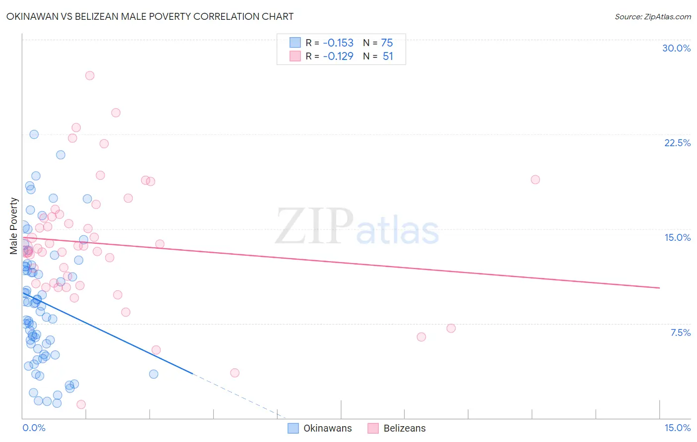 Okinawan vs Belizean Male Poverty