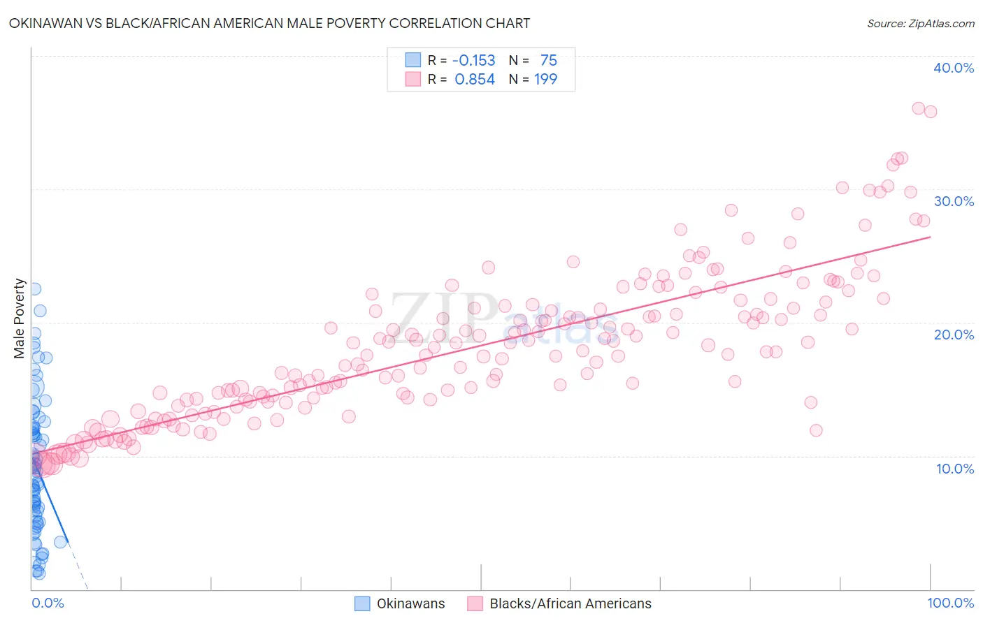 Okinawan vs Black/African American Male Poverty