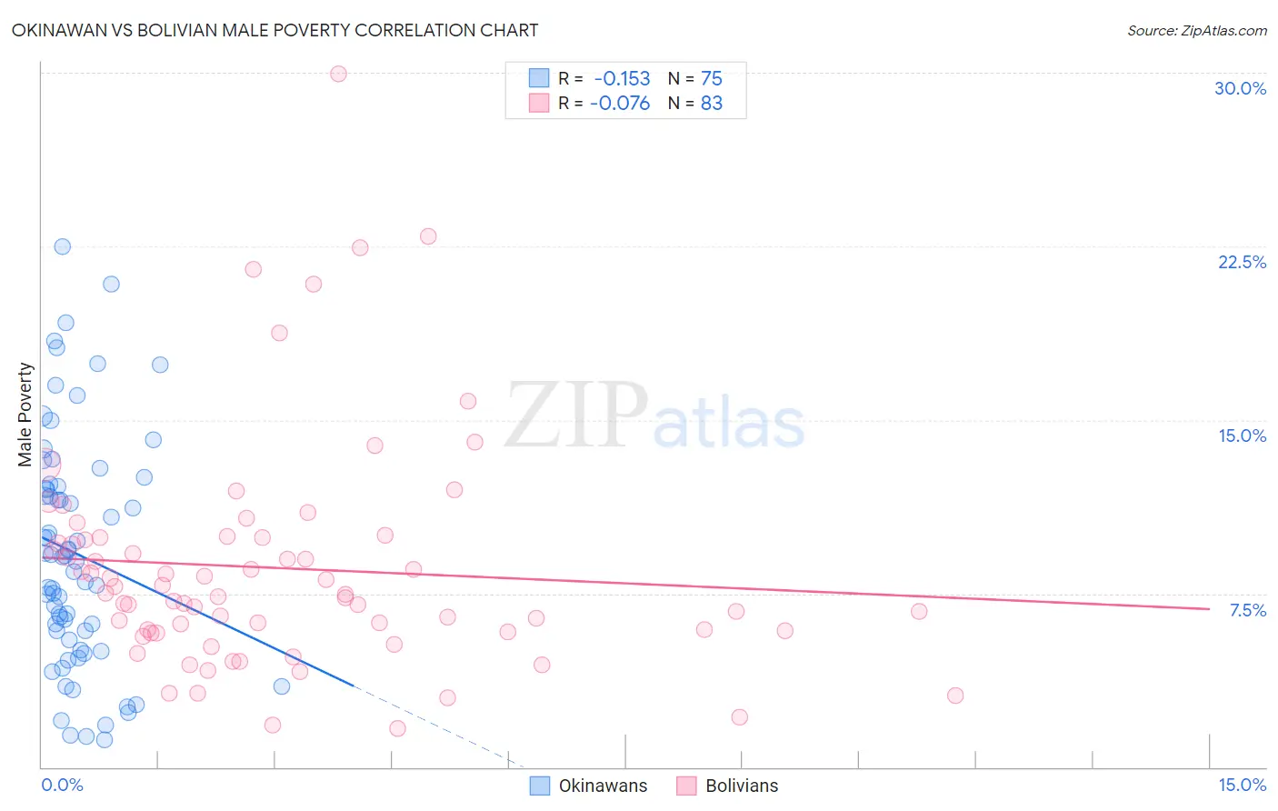 Okinawan vs Bolivian Male Poverty