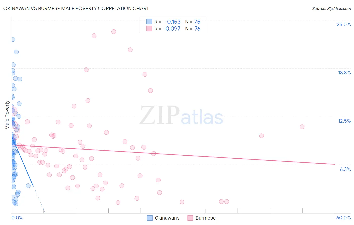 Okinawan vs Burmese Male Poverty
