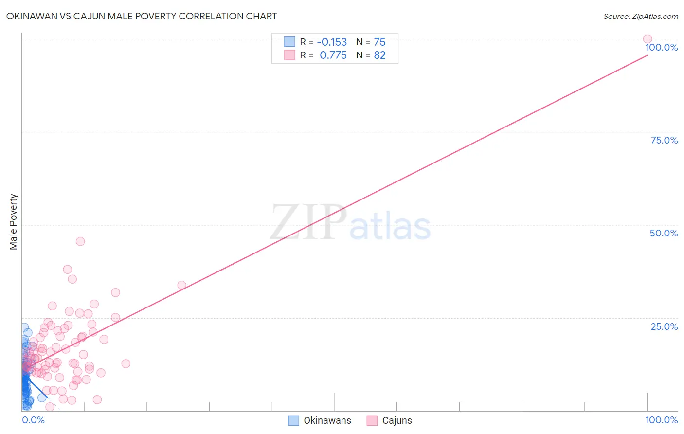 Okinawan vs Cajun Male Poverty