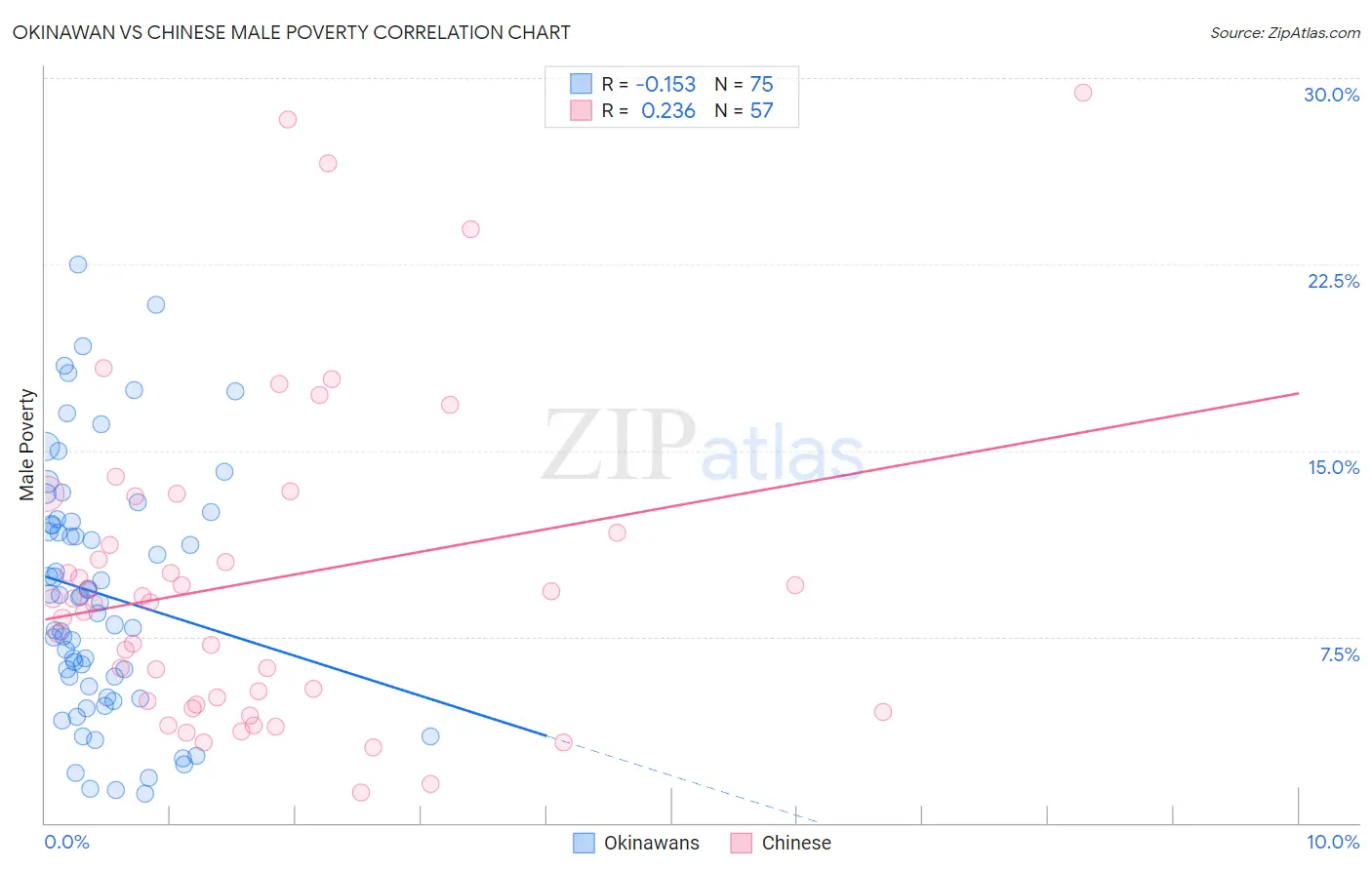 Okinawan vs Chinese Male Poverty