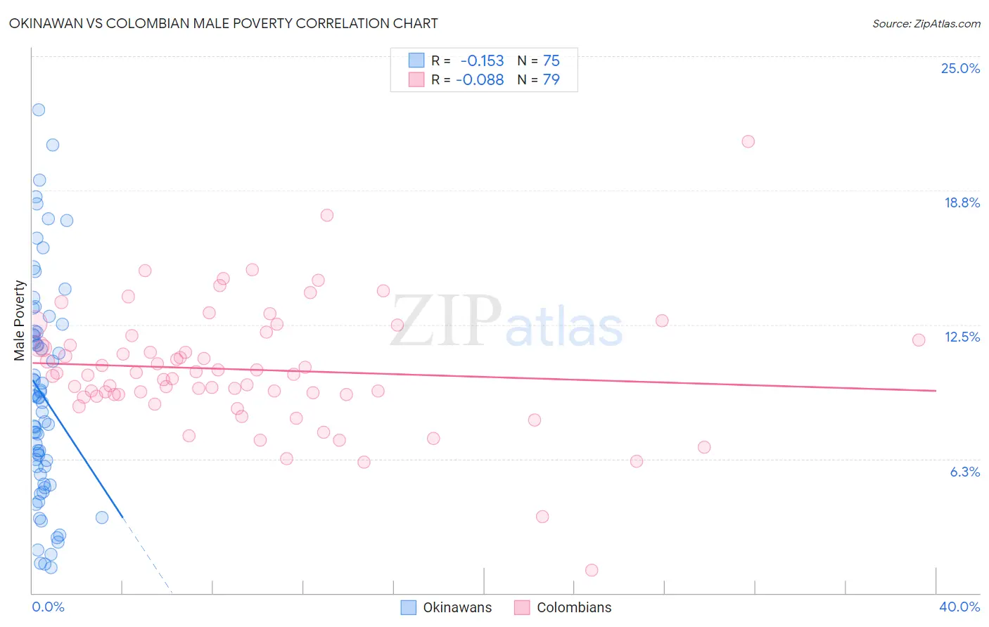 Okinawan vs Colombian Male Poverty