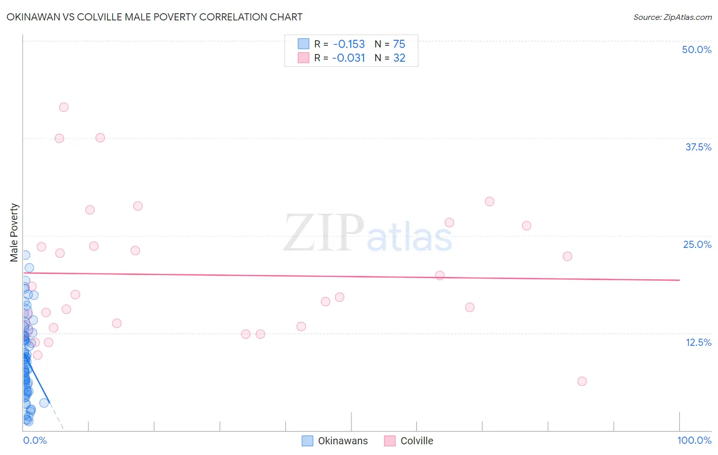 Okinawan vs Colville Male Poverty