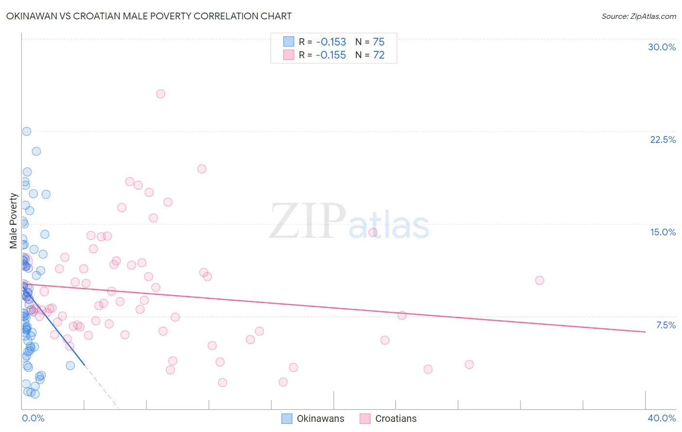 Okinawan vs Croatian Male Poverty