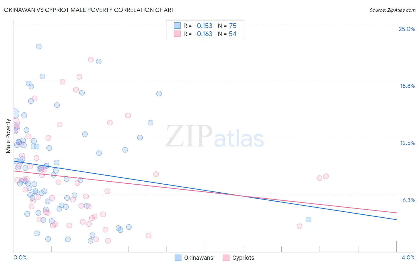 Okinawan vs Cypriot Male Poverty