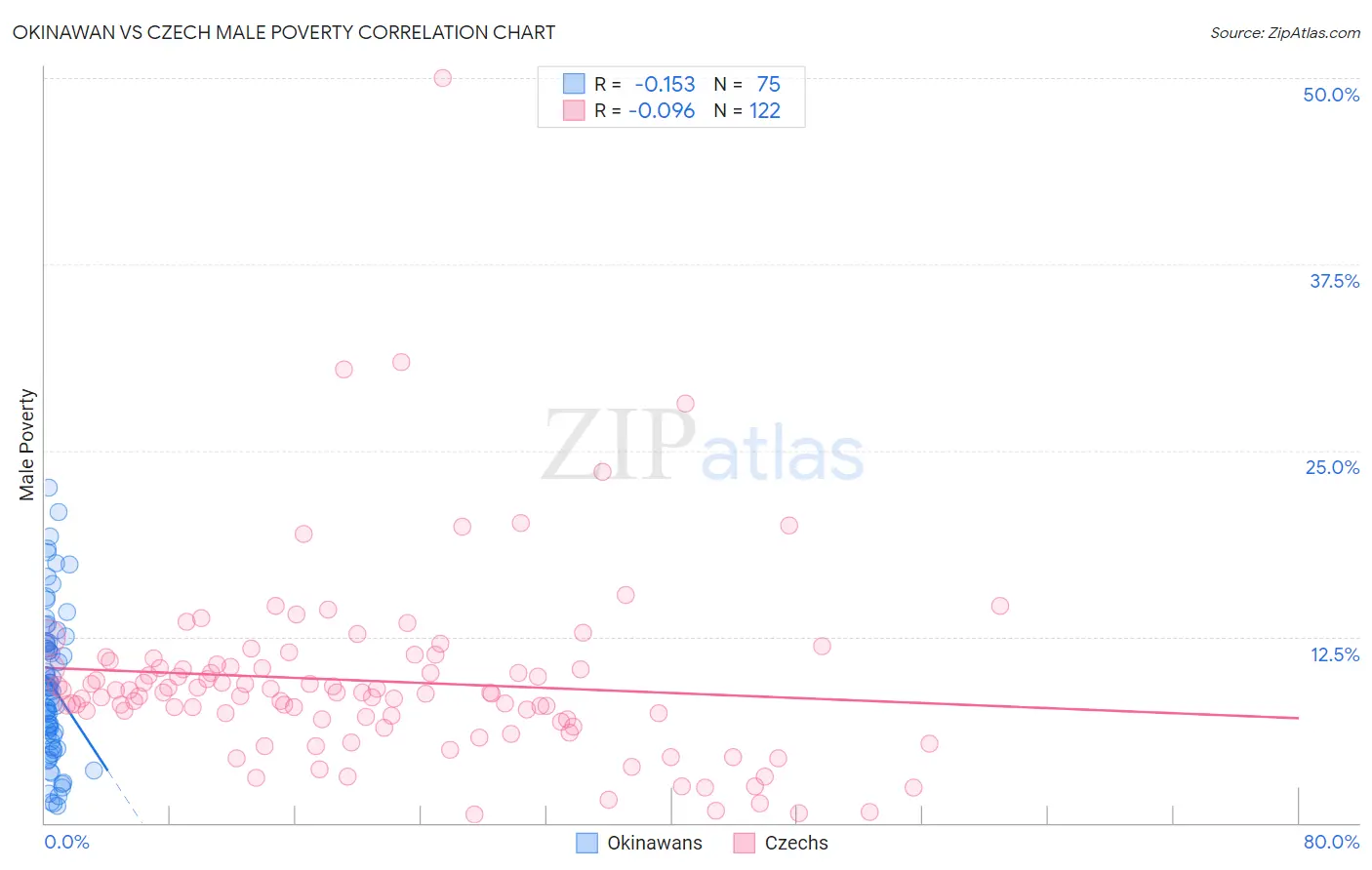 Okinawan vs Czech Male Poverty