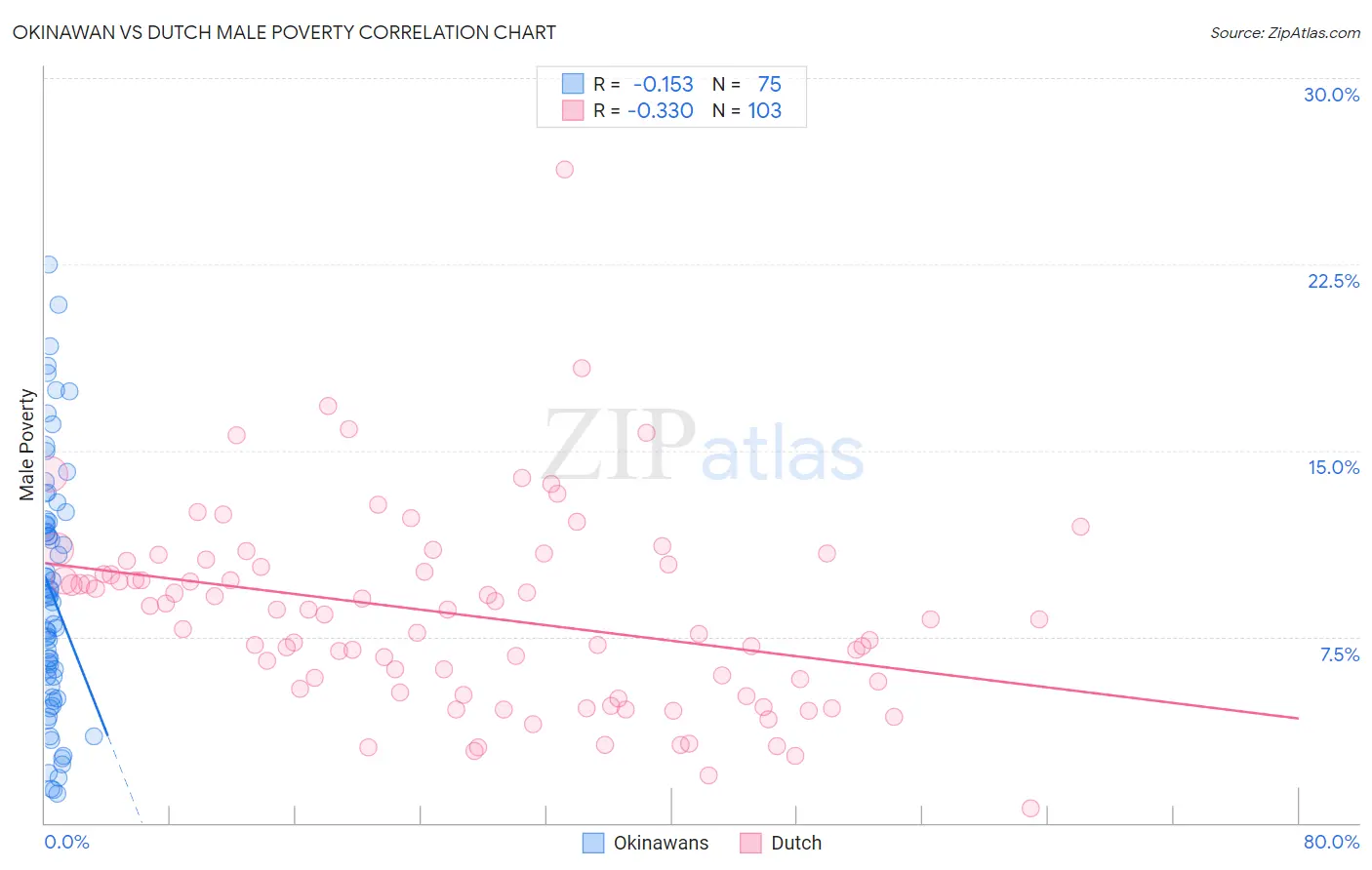 Okinawan vs Dutch Male Poverty