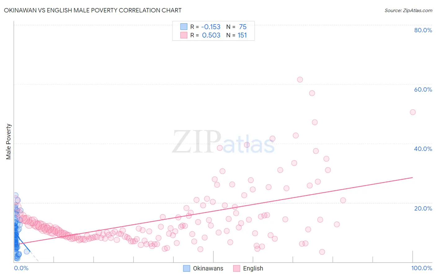 Okinawan vs English Male Poverty