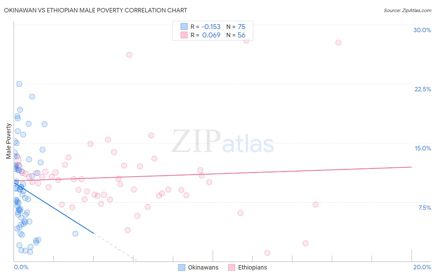 Okinawan vs Ethiopian Male Poverty